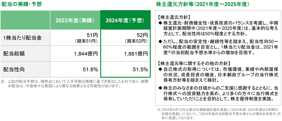 配当の実績・予想、株主還元方針等（2021年度～2025年度）